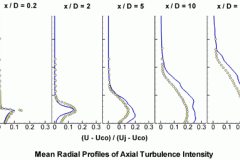 tecplot_xy_axial_turbulence