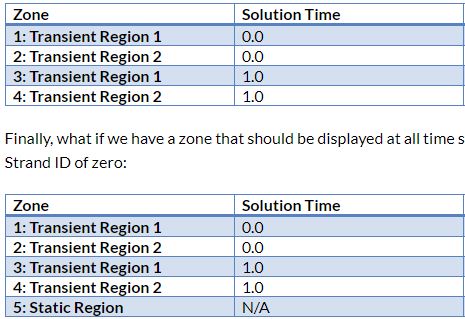 Zone and Solution Time