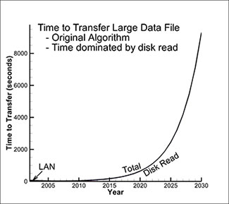 Time dominated by disk read