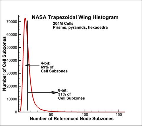 NASA Trapezoidal Wing Histrogram