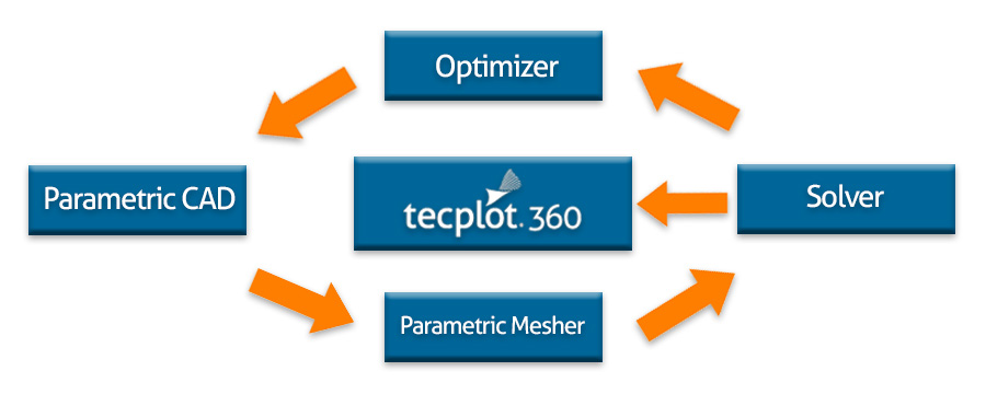Optimization Loop with Tecplot 360