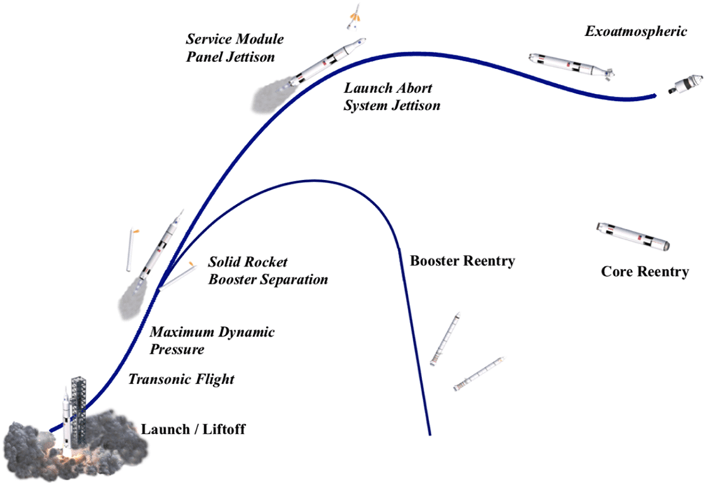 SLS mission profile.