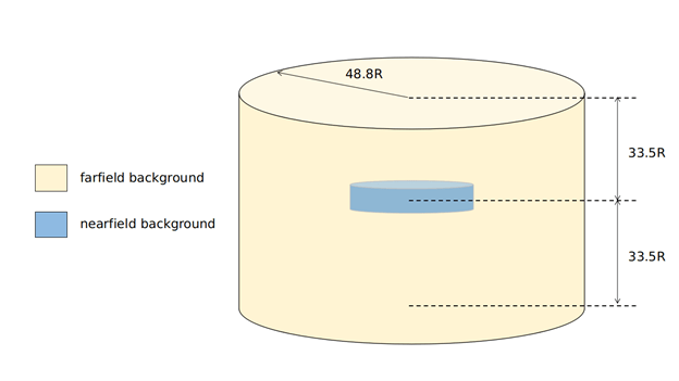 Dimension of far field background domain