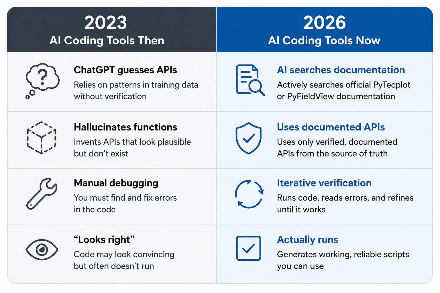 Comparison of AI coding tools in 2023 and 2026 for generating PyTecplot and PyFieldView scripts.